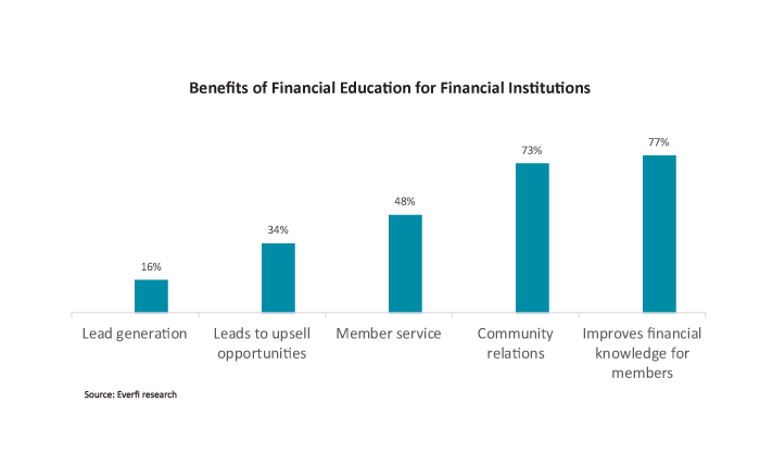 Benefits of Financial Education for Financial Institutions
